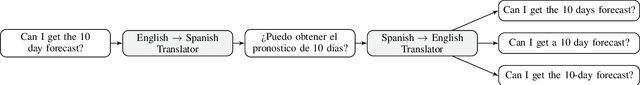 Figure 3 for Improving Robustness of Task Oriented Dialog Systems