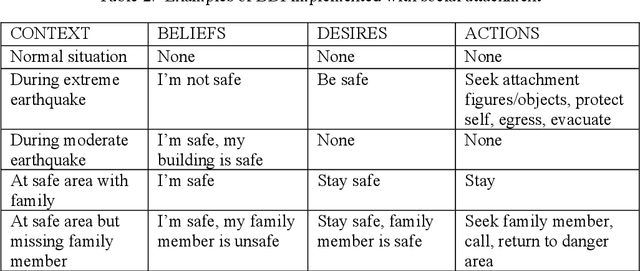 Figure 4 for A multi-agent system approach in evaluating human spatio-temporal vulnerability to seismic risk using social attachment