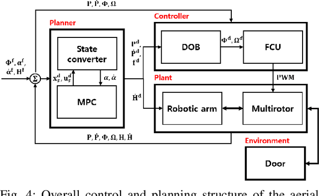 Figure 4 for Aerial Manipulation using Model Predictive Control for Opening a Hinged Door