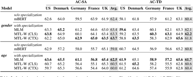 Figure 3 for On the Limitations of Sociodemographic Adaptation with Transformers