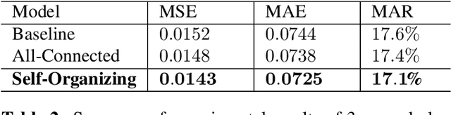 Figure 4 for Short Video-based Advertisements Evaluation System: Self-Organizing Learning Approach