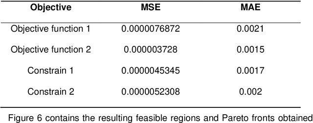 Figure 4 for A Robust Scientific Machine Learning for Optimization: A Novel Robustness Theorem