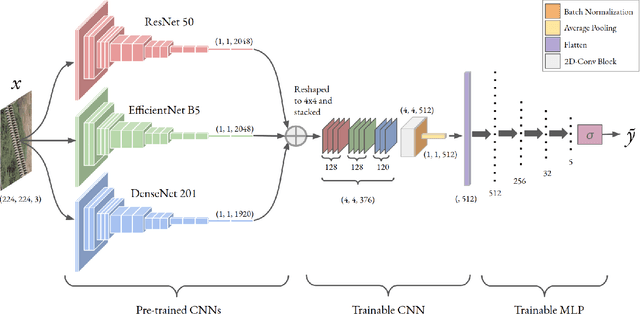 Figure 1 for Convolutional Ensembling based Few-Shot Defect Detection Technique