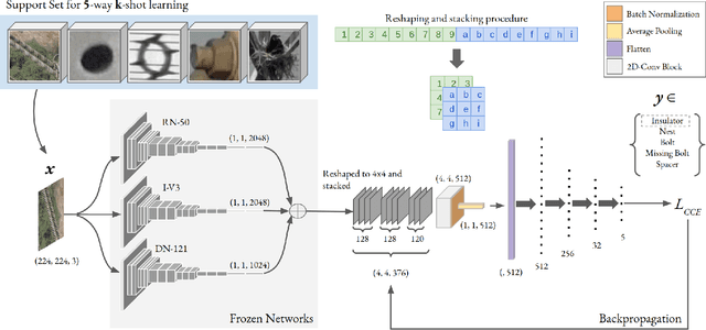 Figure 3 for Convolutional Ensembling based Few-Shot Defect Detection Technique