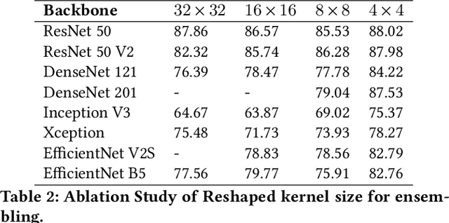 Figure 4 for Convolutional Ensembling based Few-Shot Defect Detection Technique