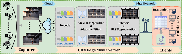 Figure 1 for A Multi-user Oriented Live Free-viewpoint Video Streaming System Based On View Interpolation