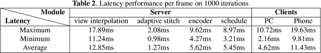 Figure 4 for A Multi-user Oriented Live Free-viewpoint Video Streaming System Based On View Interpolation
