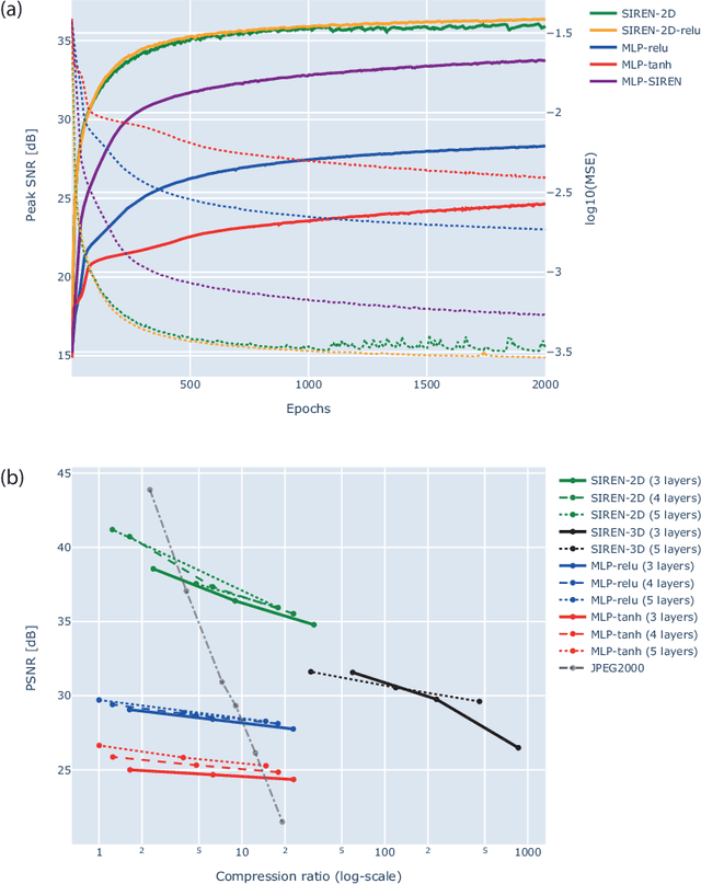 Figure 3 for Lossy compression of multidimensional medical images using sinusoidal activation networks: an evaluation study