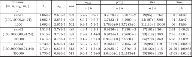 Figure 2 for A dual semismooth Newton based augmented Lagrangian method for large-scale linearly constrained sparse group square-root Lasso problems