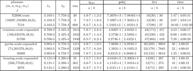 Figure 4 for A dual semismooth Newton based augmented Lagrangian method for large-scale linearly constrained sparse group square-root Lasso problems