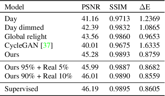 Figure 2 for Day-to-Night Image Synthesis for Training Nighttime Neural ISPs