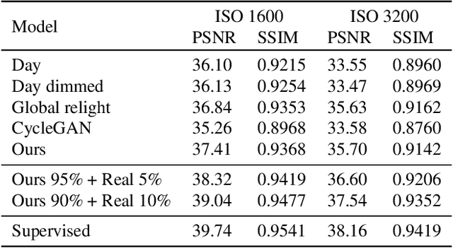 Figure 4 for Day-to-Night Image Synthesis for Training Nighttime Neural ISPs