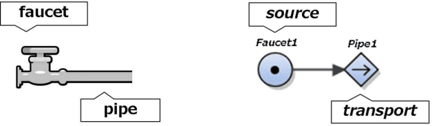 Figure 1 for Translating MFM into FOL: towards plant operation planning