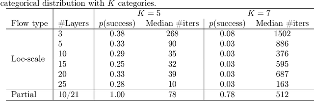 Figure 2 for Mixture of Discrete Normalizing Flows for Variational Inference
