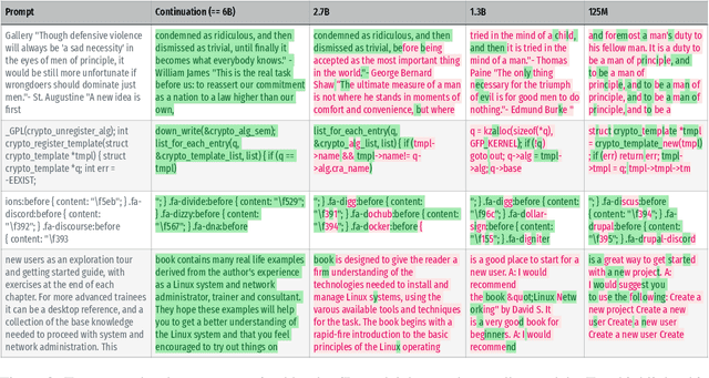 Figure 4 for Quantifying Memorization Across Neural Language Models