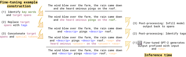 Figure 3 for IGA : An Intent-Guided Authoring Assistant