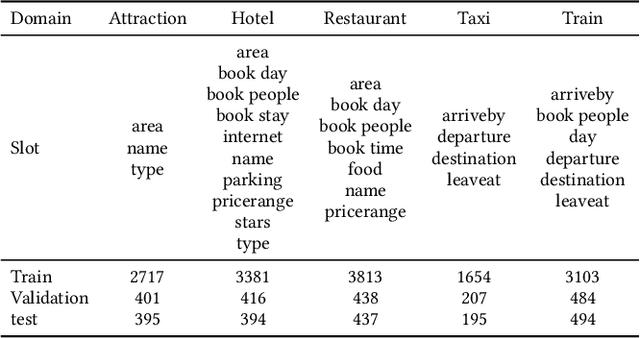 Figure 4 for Slot Self-Attentive Dialogue State Tracking