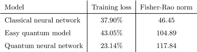 Figure 2 for The power of quantum neural networks