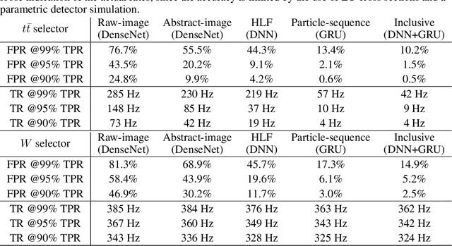Figure 4 for Topology classification with deep learning to improve real-time event selection at the LHC