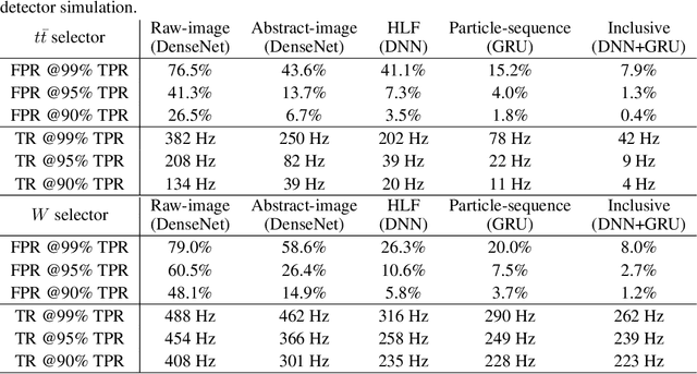 Figure 2 for Topology classification with deep learning to improve real-time event selection at the LHC
