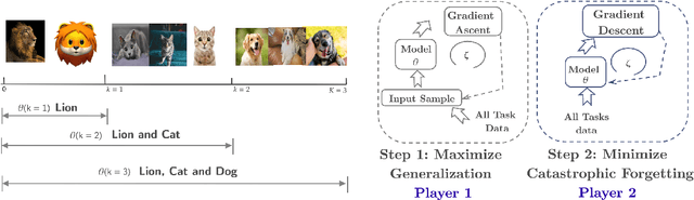 Figure 1 for Formalizing the Generalization-Forgetting Trade-off in Continual Learning