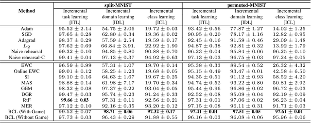 Figure 2 for Formalizing the Generalization-Forgetting Trade-off in Continual Learning