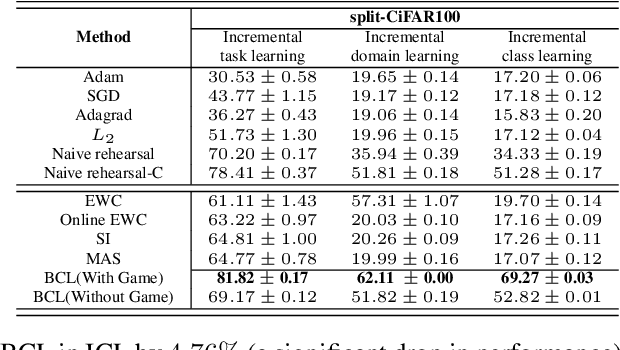 Figure 4 for Formalizing the Generalization-Forgetting Trade-off in Continual Learning