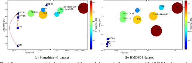 Figure 3 for Hierarchical Feature Aggregation Networks for Video Action Recognition