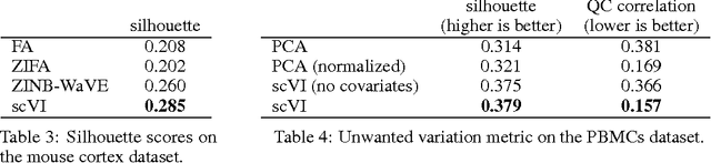 Figure 4 for A deep generative model for single-cell RNA sequencing with application to detecting differentially expressed genes