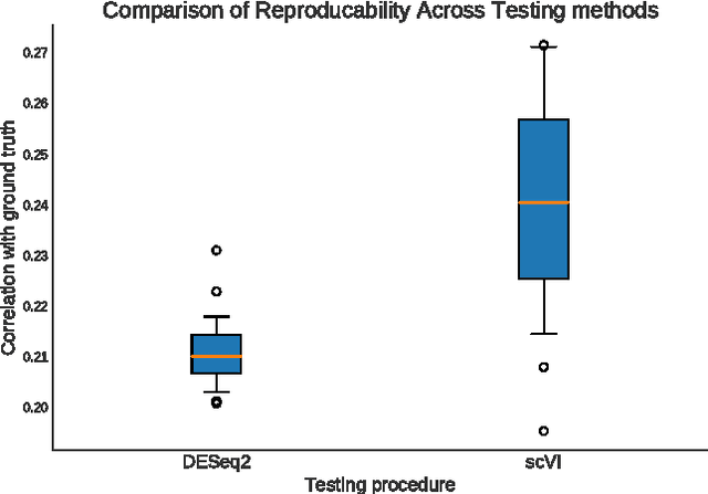 Figure 3 for A deep generative model for single-cell RNA sequencing with application to detecting differentially expressed genes