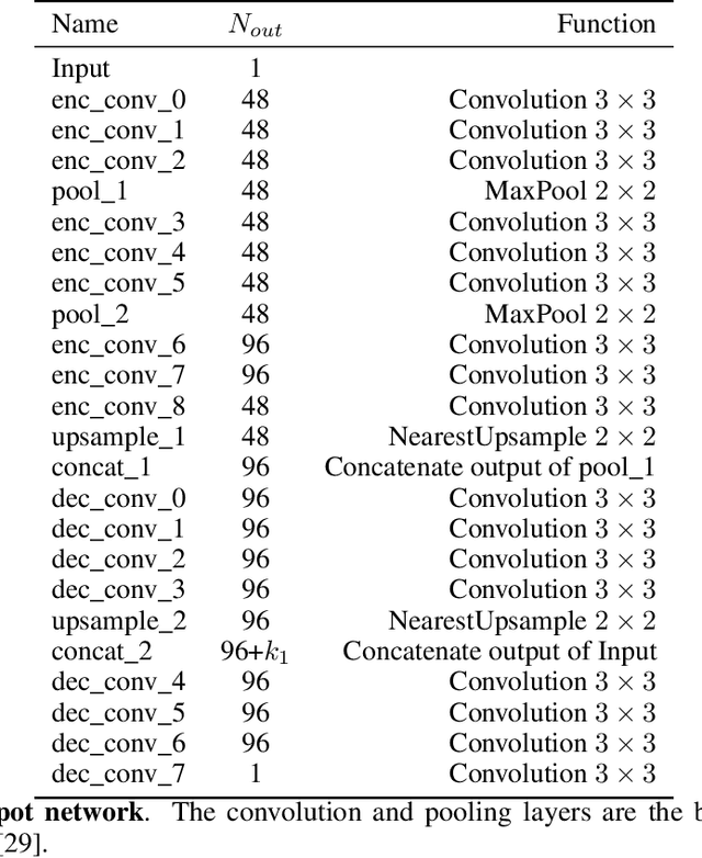 Figure 2 for Adaptive Denoising via GainTuning