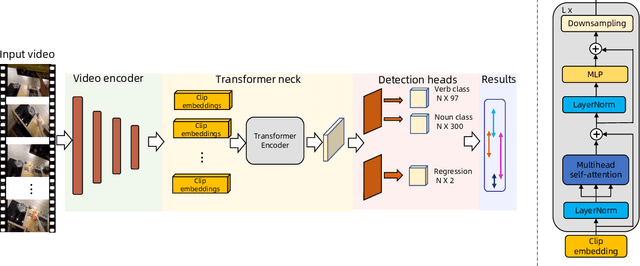 Figure 1 for One-stage Action Detection Transformer