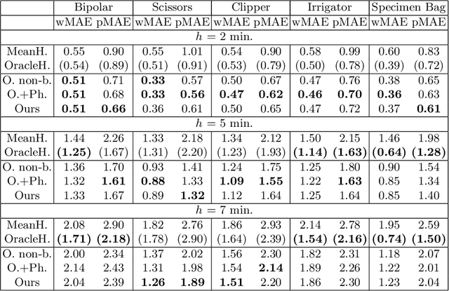Figure 4 for Rethinking Anticipation Tasks: Uncertainty-aware Anticipation of Sparse Surgical Instrument Usage for Context-aware Assistance