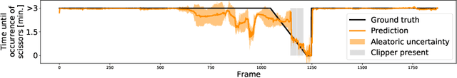 Figure 1 for Rethinking Anticipation Tasks: Uncertainty-aware Anticipation of Sparse Surgical Instrument Usage for Context-aware Assistance