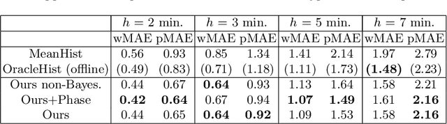 Figure 2 for Rethinking Anticipation Tasks: Uncertainty-aware Anticipation of Sparse Surgical Instrument Usage for Context-aware Assistance