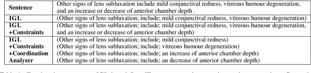 Figure 2 for OpenIE6: Iterative Grid Labeling and Coordination Analysis for Open Information Extraction