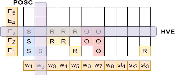 Figure 3 for OpenIE6: Iterative Grid Labeling and Coordination Analysis for Open Information Extraction
