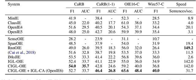 Figure 4 for OpenIE6: Iterative Grid Labeling and Coordination Analysis for Open Information Extraction