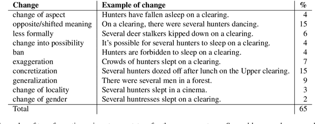 Figure 1 for COSTRA 1.0: A Dataset of Complex Sentence Transformations
