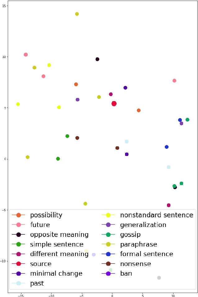 Figure 2 for COSTRA 1.0: A Dataset of Complex Sentence Transformations