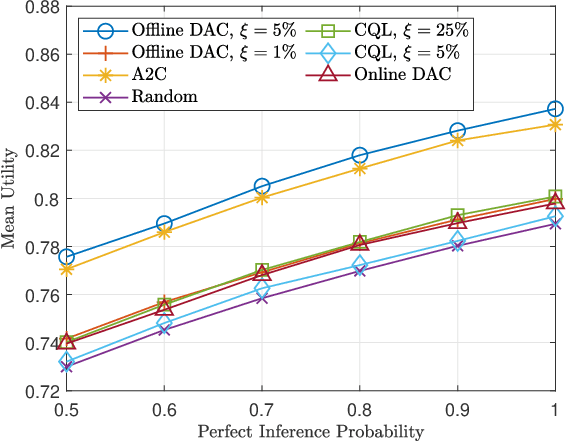 Figure 2 for Age of Semantics in Cooperative Communications: To Expedite Simulation Towards Real via Offline Reinforcement Learning