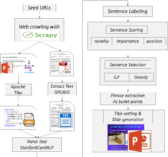 Figure 1 for Extractive Research Slide Generation Using Windowed Labeling Ranking