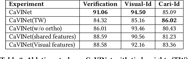 Figure 4 for Deep Cross Modal Learning for Caricature Verification and Identification(CaVINet)