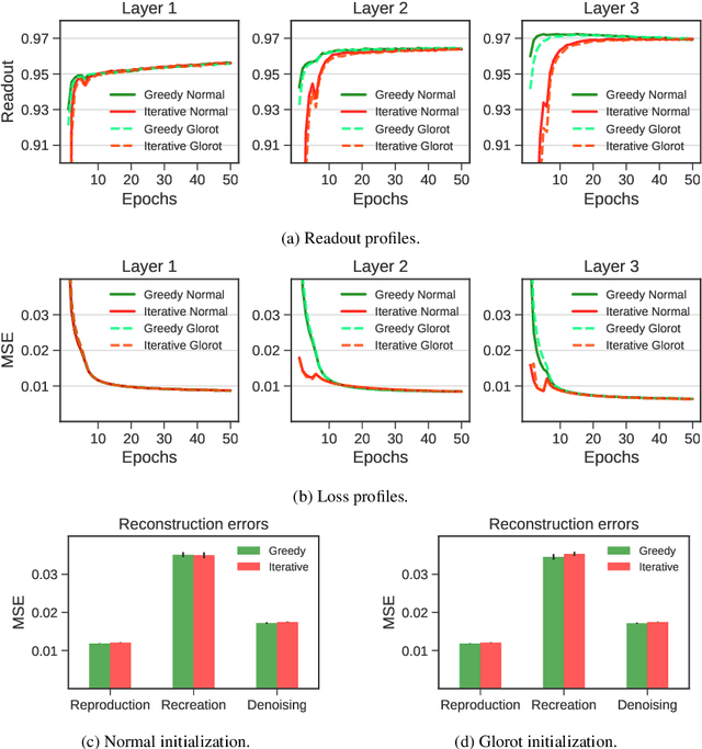 Figure 4 for A developmental approach for training deep belief networks