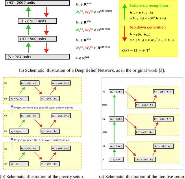Figure 1 for A developmental approach for training deep belief networks