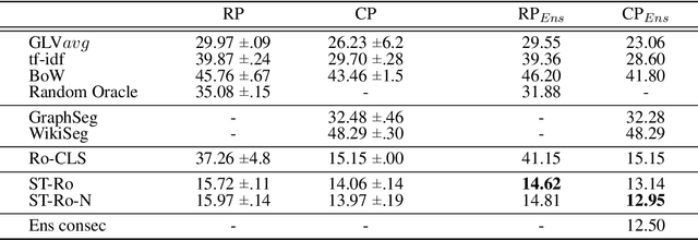 Figure 3 for Topical Change Detection in Documents via Embeddings of Long Sequences