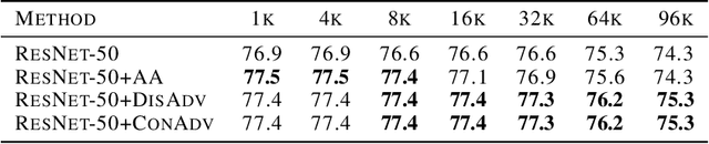 Figure 2 for Concurrent Adversarial Learning for Large-Batch Training