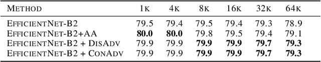 Figure 4 for Concurrent Adversarial Learning for Large-Batch Training