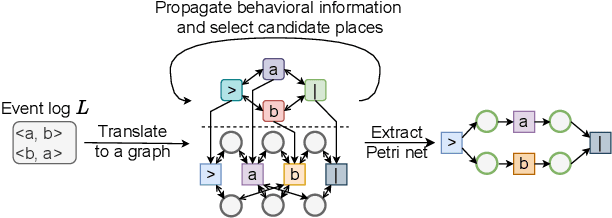 Figure 1 for Process Discovery Using Graph Neural Networks