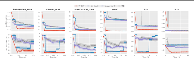 Figure 2 for Value Function Based Difference-of-Convex Algorithm for Bilevel Hyperparameter Selection Problems